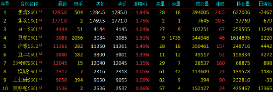 开盘|国内期货主力合约涨多跌少,焦煤等涨超1% 第3张 开盘|国内期货主力合约涨多跌少,焦煤等涨超1% 第3张