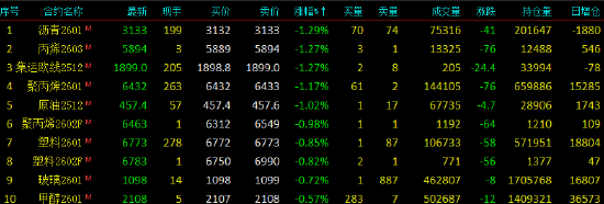 开盘|国内期货主力合约涨多跌少,焦煤等涨超1% 第4张 开盘|国内期货主力合约涨多跌少,焦煤等涨超1% 第4张