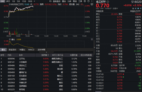 化工板块单日狂揽50亿资金!磷化工大涨,化工ETF(516020)涨超2%! 第1张 化工板块单日狂揽50亿资金!磷化工大涨,化工ETF(516020)涨超2%! 第1张