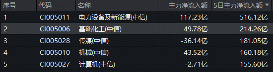 化工板块单日狂揽50亿资金!磷化工大涨,化工ETF(516020)涨超2%! 第2张 化工板块单日狂揽50亿资金!磷化工大涨,化工ETF(516020)涨超2%! 第2张