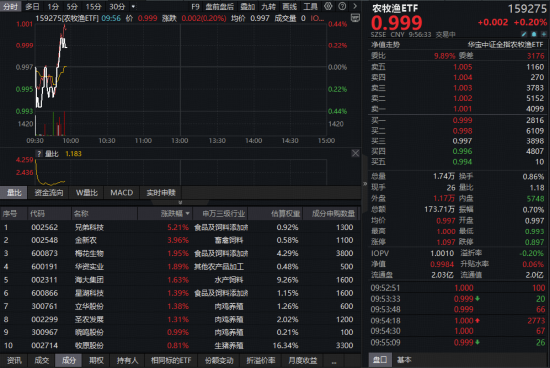全市场“含猪量”最高农牧渔ETF(159275)盘中翻红,板块估值仍处洼地!机构:产能去化加速,布局时机或至 第1张 全市场“含猪量”最高农牧渔ETF(159275)盘中翻红,板块估值仍处洼地!机构:产能去化加速,布局时机或至 第1张