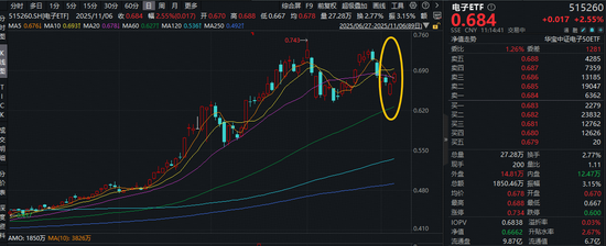 存储芯片涨价五成?SK海力士与英伟达谈拢!海光信息涨超8%,电子ETF(515260)上探3%收复5日、20日均线 第1张 存储芯片涨价五成?SK海力士与英伟达谈拢!海光信息涨超8%,电子ETF(515260)上探3%收复5日、20日均线 第1张