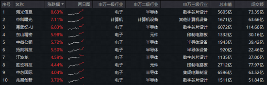 存储芯片涨价五成?SK海力士与英伟达谈拢!海光信息涨超8%,电子ETF(515260)上探3%收复5日、20日均线 第2张 存储芯片涨价五成?SK海力士与英伟达谈拢!海光信息涨超8%,电子ETF(515260)上探3%收复5日、20日均线 第2张