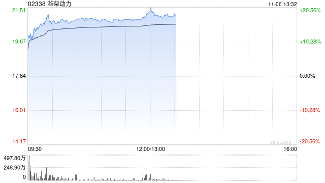 潍柴动力股价及成交量异常波动 不知悉任何导致波动的原因  第1张