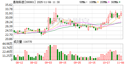泰和科技:2024-2025年间研发成功大约200个新产品,主要集中在新能源材料、电子化学品等领域 第1张 泰和科技:2024-2025年间研发成功大约200个新产品,主要集中在新能源材料、电子化学品等领域 第1张