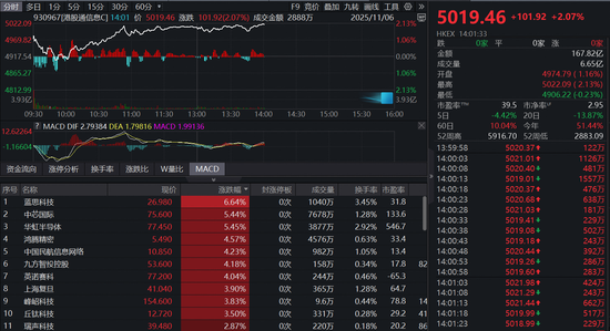 港股芯片产业链爆发 中芯国际华虹半导体携手涨超5%！港股信息技术ETF(159131)即将上市！标的指数盘中涨超2%  第1张