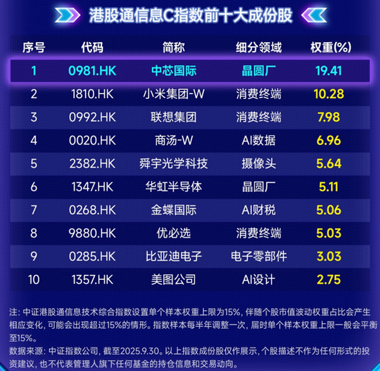 港股芯片产业链爆发 中芯国际华虹半导体携手涨超5%！港股信息技术ETF(159131)即将上市！标的指数盘中涨超2%  第2张