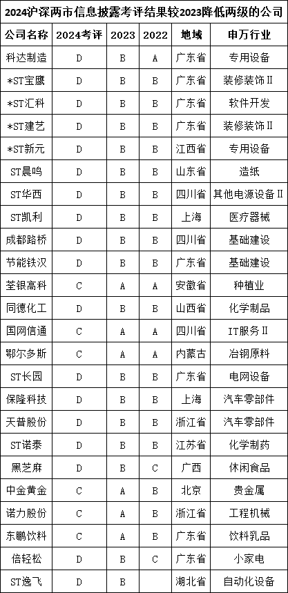 同德化工信披评级“坠崖式”下跌:从“良好”直落“不合格” 第1张 同德化工信披评级“坠崖式”下跌:从“良好”直落“不合格” 第1张