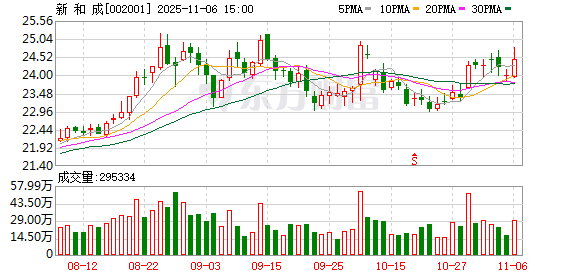 新和成:公司聚焦于营养品大健康与高分子新材料两大领域 第1张 新和成:公司聚焦于营养品大健康与高分子新材料两大领域 第1张