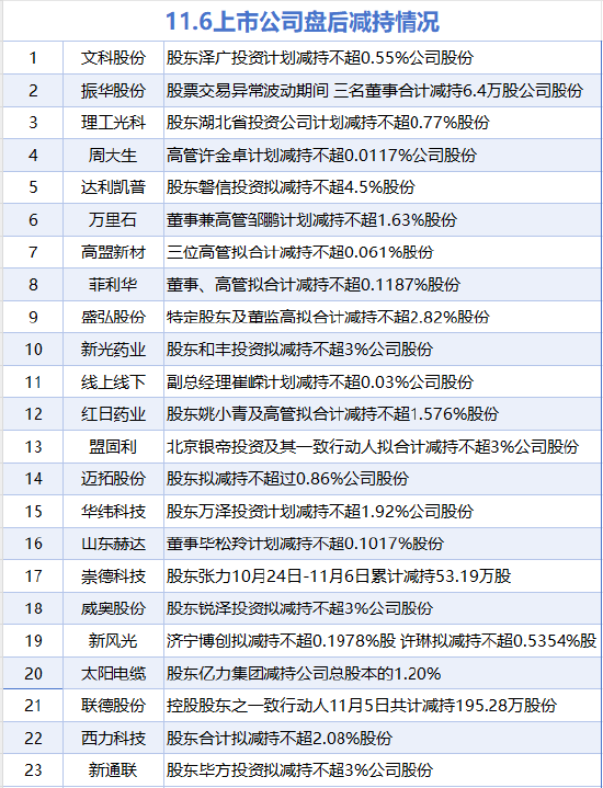 11月6日增减持汇总:国瓷材料增持 振华股份等23股减持(表) 第2张 11月6日增减持汇总:国瓷材料增持 振华股份等23股减持(表) 第2张