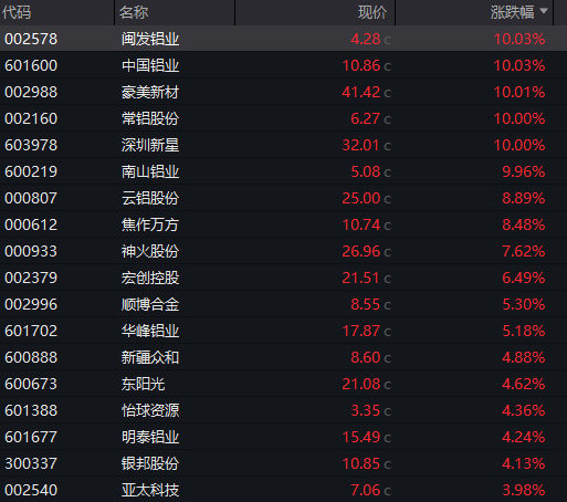 有色起舞,铝业领涨,天风称“电解铝是弹性与红利的完美融合” 第2张 有色起舞,铝业领涨,天风称“电解铝是弹性与红利的完美融合” 第2张