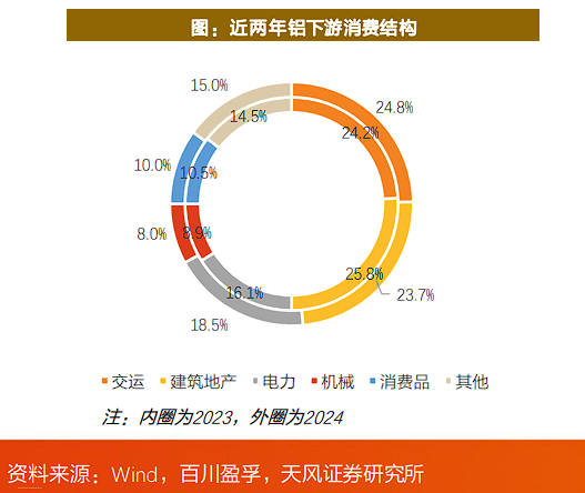 有色起舞,铝业领涨,天风称“电解铝是弹性与红利的完美融合” 第7张 有色起舞,铝业领涨,天风称“电解铝是弹性与红利的完美融合” 第7张