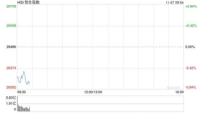快讯:恒指低开0.51% 科指跌0.83% 科网股普跌 芯片股走弱 第1张 快讯:恒指低开0.51% 科指跌0.83% 科网股普跌 芯片股走弱 第1张