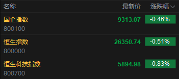 快讯:恒指低开0.51% 科指跌0.83% 科网股普跌 芯片股走弱 第2张 快讯:恒指低开0.51% 科指跌0.83% 科网股普跌 芯片股走弱 第2张