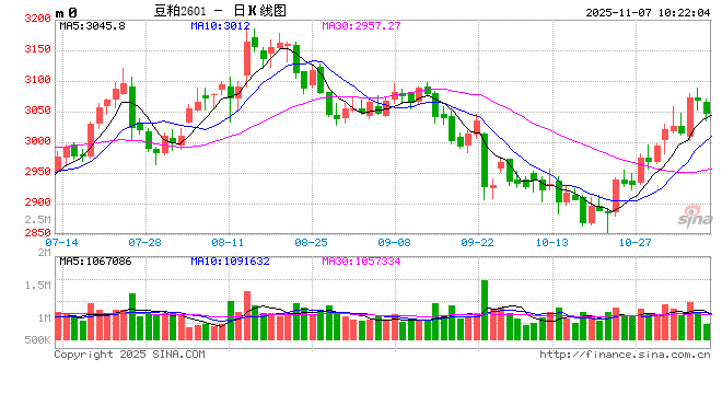光大期货:11月7日农产品日报 第2张 光大期货:11月7日农产品日报 第2张