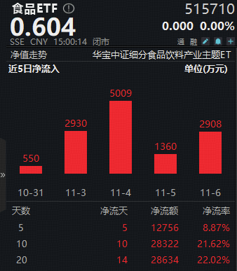 茅台业绩说明会释放重要信号！吃喝板块持续底部震荡，食品ETF（515710）近10日吸金超2.8亿元！  第2张