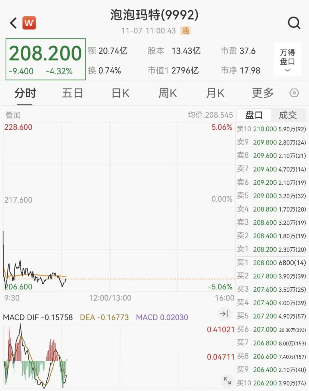 “没事会有人买单的”!股价大跌近5%,泡泡玛特紧急回应直播事故,创始人王宁身家1467亿元 第4张 “没事会有人买单的”!股价大跌近5%,泡泡玛特紧急回应直播事故,创始人王宁身家1467亿元 第4张
