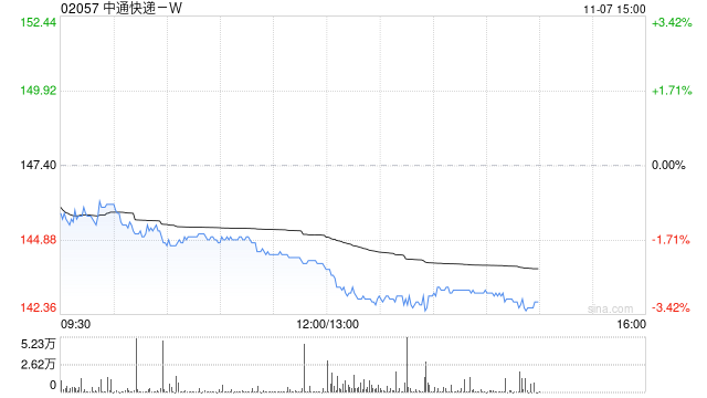 中通快递-W于11月6日斥资528.73万美元回购27.88万股  第1张