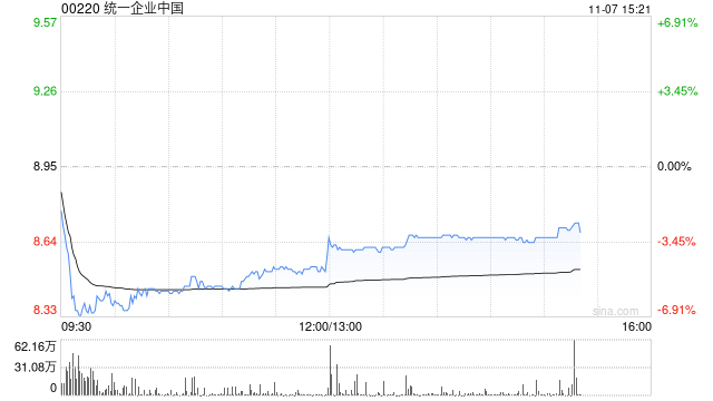 瑞银:降统一企业中国目标价至10.5港元 第三季业绩符预期 第1张 瑞银:降统一企业中国目标价至10.5港元 第三季业绩符预期 第1张
