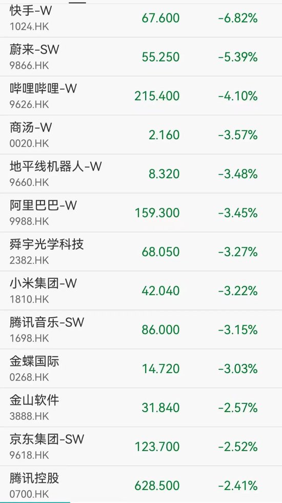 港股科技股调整,蔚来跌超5%,小米跌超3% 第2张 港股科技股调整,蔚来跌超5%,小米跌超3% 第2张