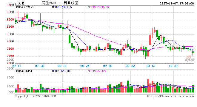 供强需弱现状难改 花生价格前路多艰 第2张 供强需弱现状难改 花生价格前路多艰 第2张