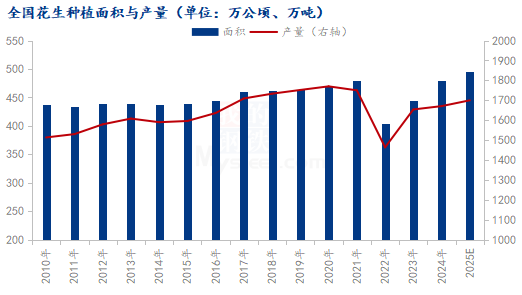 供强需弱现状难改 花生价格前路多艰 第3张 供强需弱现状难改 花生价格前路多艰 第3张