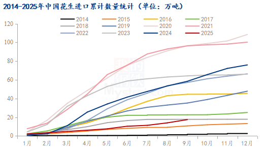 供强需弱现状难改 花生价格前路多艰 第5张 供强需弱现状难改 花生价格前路多艰 第5张