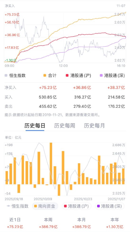 南向资金逆势加仓75亿港元 连续13日扫货港股 第1张 南向资金逆势加仓75亿港元 连续13日扫货港股 第1张
