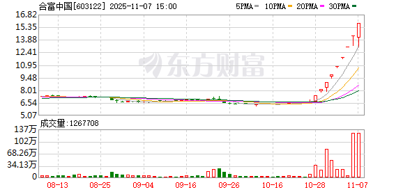 合富中国1—10月营业收入5.87亿元,同比下降23.91% 第1张 合富中国1—10月营业收入5.87亿元,同比下降23.91% 第1张