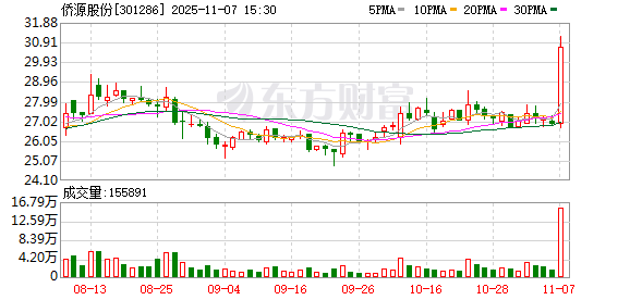 侨源股份：截至2025年10月31日公司的股东总数是8573户  第1张