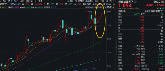 新能源连涨3天!天赐材料签下重磅订单+电解液价格飙升,绿色能源ETF(562010)逆市上探2%! 第1张 新能源连涨3天!天赐材料签下重磅订单+电解液价格飙升,绿色能源ETF(562010)逆市上探2%! 第1张