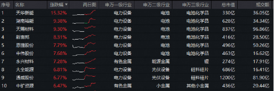 新能源连涨3天!天赐材料签下重磅订单+电解液价格飙升,绿色能源ETF(562010)逆市上探2%! 第2张 新能源连涨3天!天赐材料签下重磅订单+电解液价格飙升,绿色能源ETF(562010)逆市上探2%! 第2张