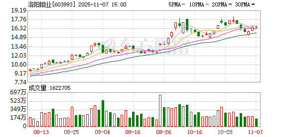 洛阳钼业大宗交易成交18.00万股 成交额297.72万元 第1张 洛阳钼业大宗交易成交18.00万股 成交额297.72万元 第1张