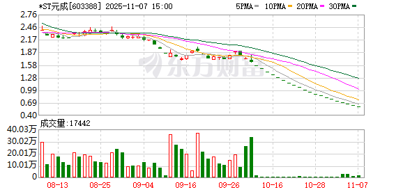 *ST元成11月7日大宗交易成交18.32万元 第1张 *ST元成11月7日大宗交易成交18.32万元 第1张