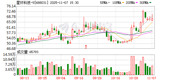 星环科技-U大宗交易成交5.00万股 成交额301.75万元 第1张 星环科技-U大宗交易成交5.00万股 成交额301.75万元 第1张