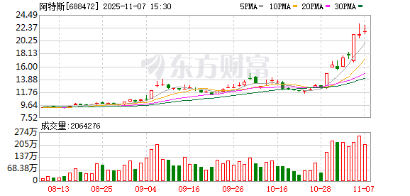 阿特斯发生2笔大宗交易 合计成交1124.40万元 第1张 阿特斯发生2笔大宗交易 合计成交1124.40万元 第1张