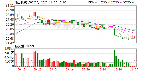 绿田机械发生大宗交易 成交折价率10.40% 第1张 绿田机械发生大宗交易 成交折价率10.40% 第1张