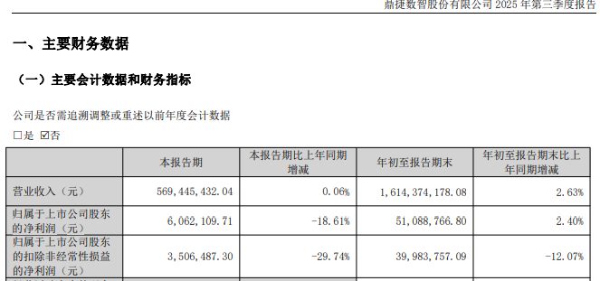 首次!万亿巨头工业富联拟减持鼎捷数智 第5张 首次!万亿巨头工业富联拟减持鼎捷数智 第5张