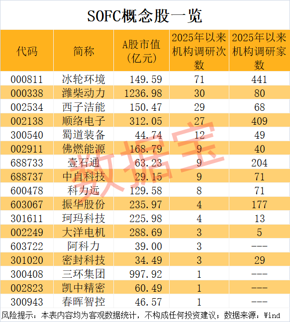 AI赛道下一个新风口?SOFC龙头飙涨超500% A股受益股名单出炉 第1张 AI赛道下一个新风口?SOFC龙头飙涨超500% A股受益股名单出炉 第1张