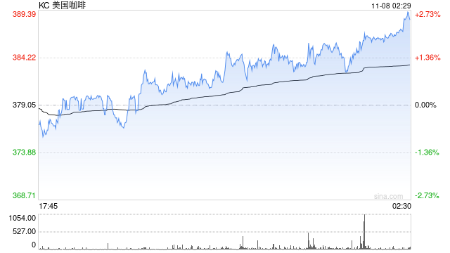 咖啡豆涨价创历史新高:咖农欢呼,咖啡店苦撑降成本 第2张 咖啡豆涨价创历史新高:咖农欢呼,咖啡店苦撑降成本 第2张