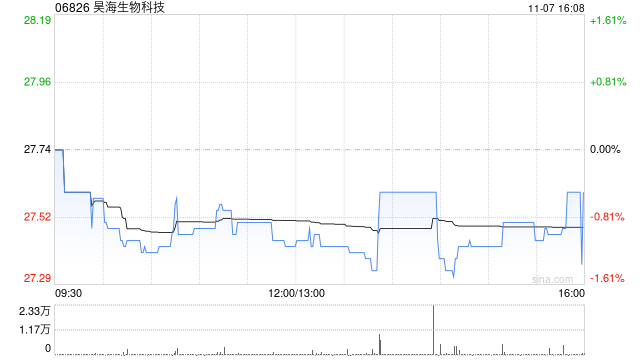 昊海生物科技于11月7日斥资146.18万港元回购5.31万股  第1张