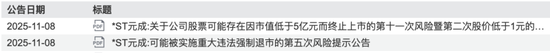 股价0.61元、市值仅剩2亿元,浙江杭州一上市公司锁定退市!曾连续3年财务造假被重罚,实控人被罚2800万元 第1张 股价0.61元、市值仅剩2亿元,浙江杭州一上市公司锁定退市!曾连续3年财务造假被重罚,实控人被罚2800万元 第1张