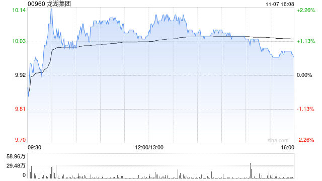 龙湖集团前10个月累计总合同销售金额557.5亿元 第1张 龙湖集团前10个月累计总合同销售金额557.5亿元 第1张
