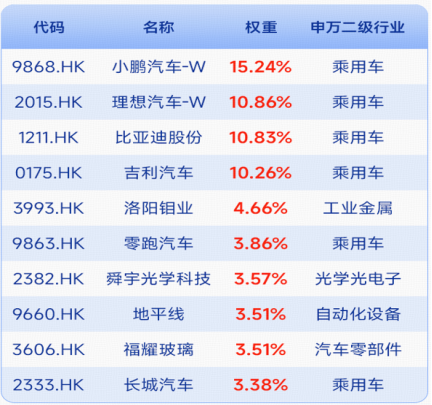 港股汽车50ETF(520783)11月10日发行,重仓龙头发车“智驾新未来” 第1张 港股汽车50ETF(520783)11月10日发行,重仓龙头发车“智驾新未来” 第1张