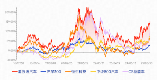 港股汽车50ETF(520783)11月10日发行,重仓龙头发车“智驾新未来” 第2张 港股汽车50ETF(520783)11月10日发行,重仓龙头发车“智驾新未来” 第2张