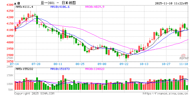 大豆产区质量差异，价格北稳南涨  第2张