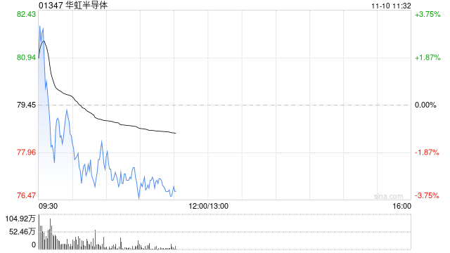 中银国际:上调华虹半导体目标价至94.5港元 AI相关需求持续 第1张 中银国际:上调华虹半导体目标价至94.5港元 AI相关需求持续 第1张