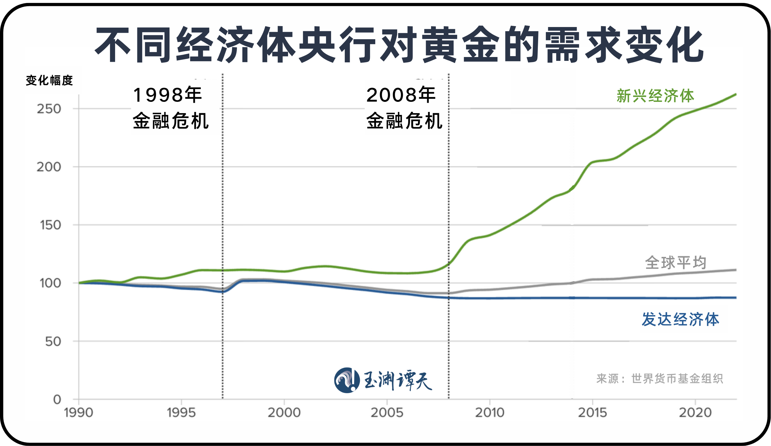近30年来全球央行黄金持有量首次超过美债! 第2张 近30年来全球央行黄金持有量首次超过美债! 第2张
