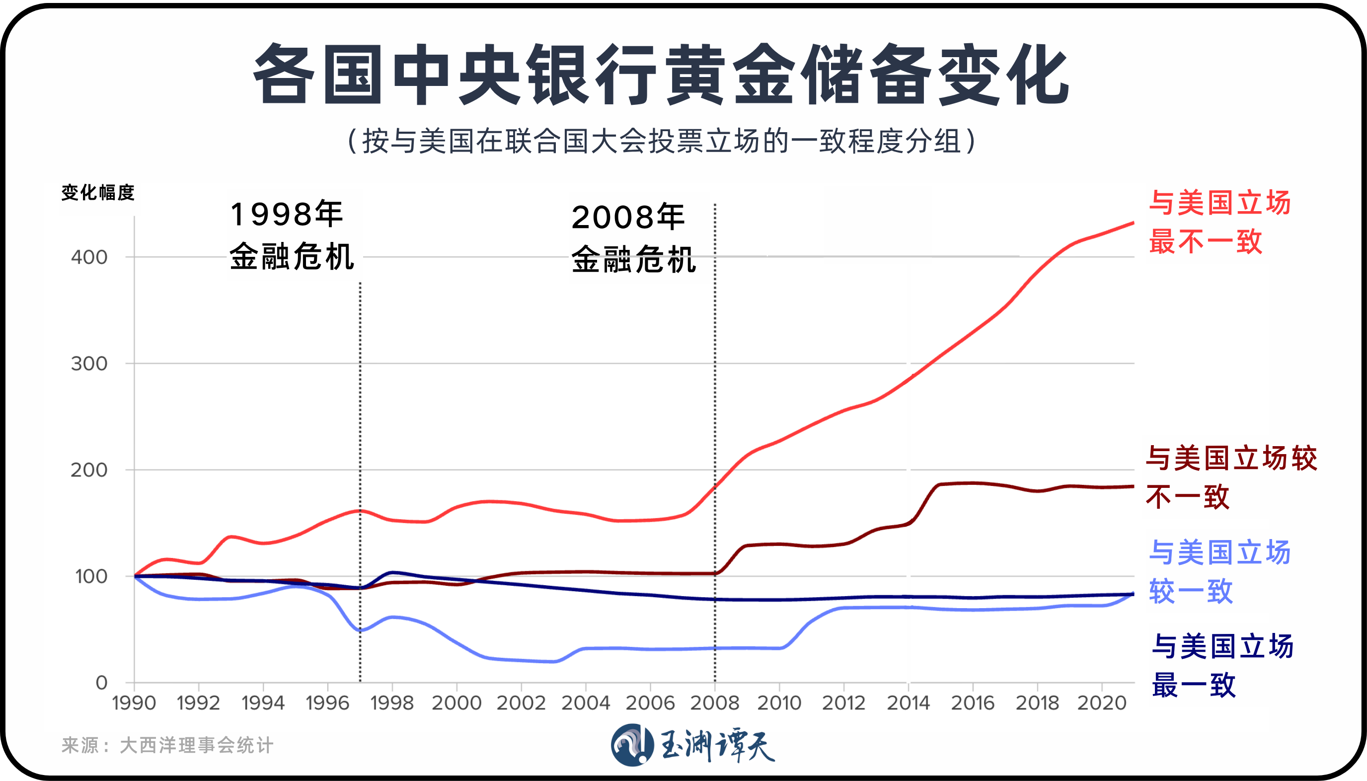 近30年来全球央行黄金持有量首次超过美债! 第3张 近30年来全球央行黄金持有量首次超过美债! 第3张