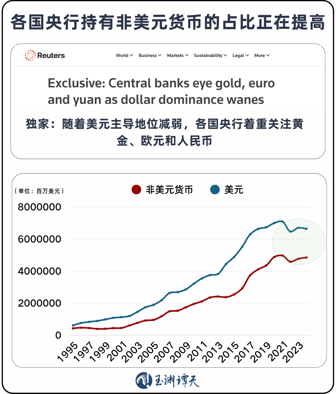 近30年来全球央行黄金持有量首次超过美债! 第4张 近30年来全球央行黄金持有量首次超过美债! 第4张